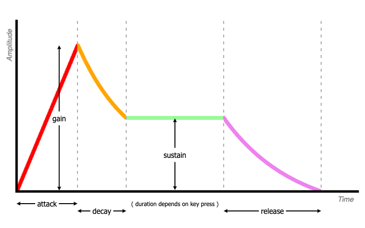 ADSR diagram