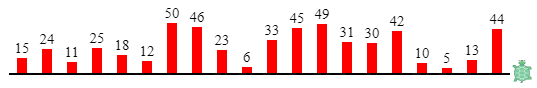 Random Numbers Example